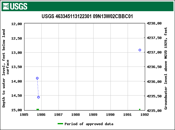 Graph of groundwater level data at USGS 463345113122301 09N13W02CBBC01