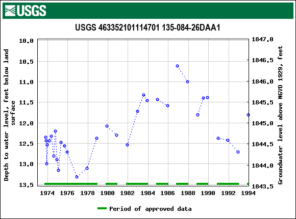 Graph of groundwater level data at USGS 463352101114701 135-084-26DAA1