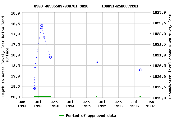 Graph of groundwater level data at USGS 463355097030701 SD28      136N51W25BCCCCC01