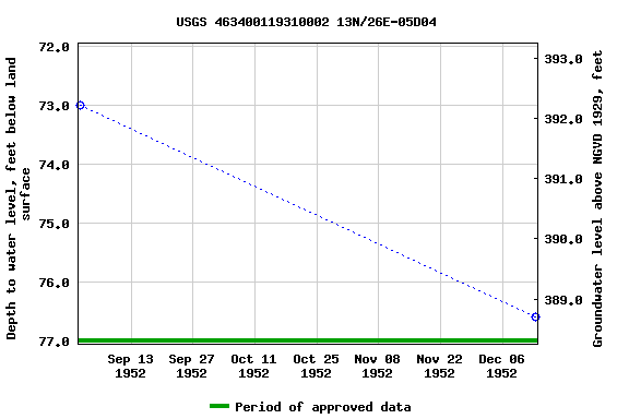 Graph of groundwater level data at USGS 463400119310002 13N/26E-05D04