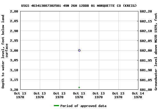 Graph of groundwater level data at USGS 463413087302501 49N 26W 12DDB 01 MARQUETTE CO (KREIG)