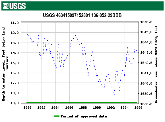 Graph of groundwater level data at USGS 463415097152801 136-052-29BBB