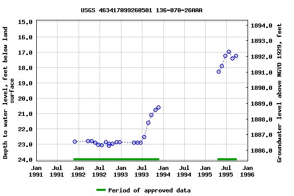 Graph of groundwater level data at USGS 463417099260501 136-070-26AAA