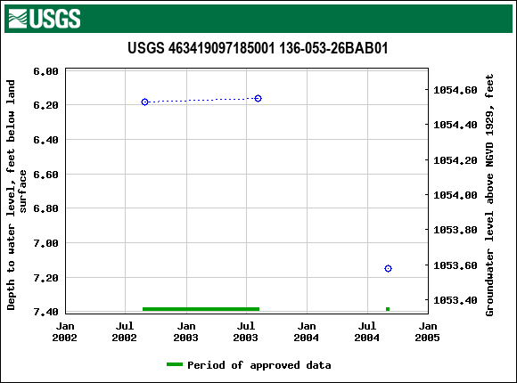 Graph of groundwater level data at USGS 463419097185001 136-053-26BAB01