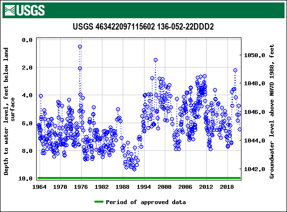 Graph of groundwater level data at USGS 463422097115602 136-052-22DDD2