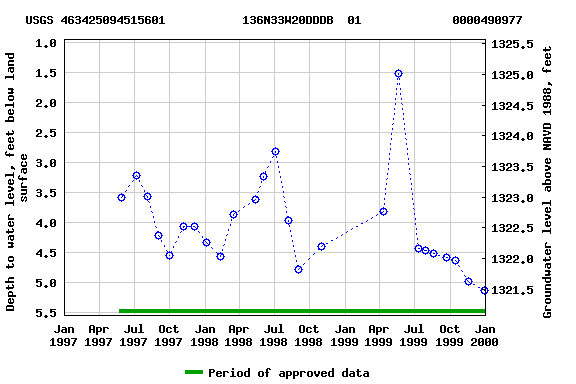 Graph of groundwater level data at USGS 463425094515601           136N33W20DDDB  01             0000490977