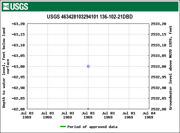 Graph of groundwater level data at USGS 463428103294101 136-102-21DBD