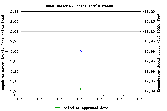 Graph of groundwater level data at USGS 463430122530101 13N/01W-36D01