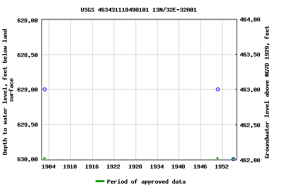 Graph of groundwater level data at USGS 463431118490101 13N/32E-32A01