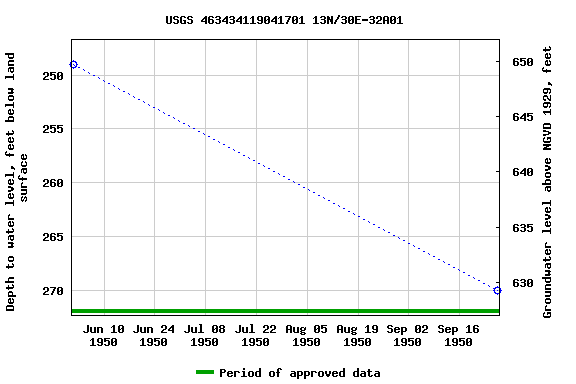 Graph of groundwater level data at USGS 463434119041701 13N/30E-32A01