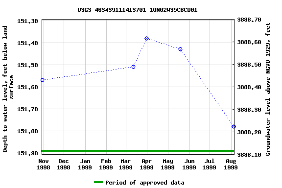 Graph of groundwater level data at USGS 463439111413701 10N02W35CBCD01