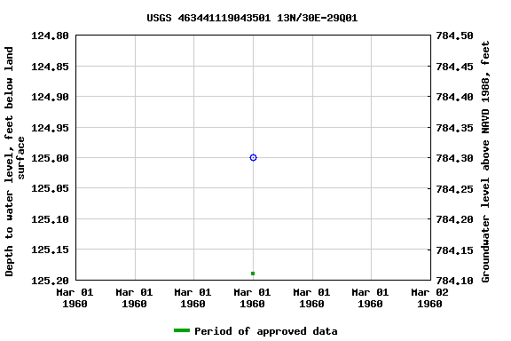 Graph of groundwater level data at USGS 463441119043501 13N/30E-29Q01