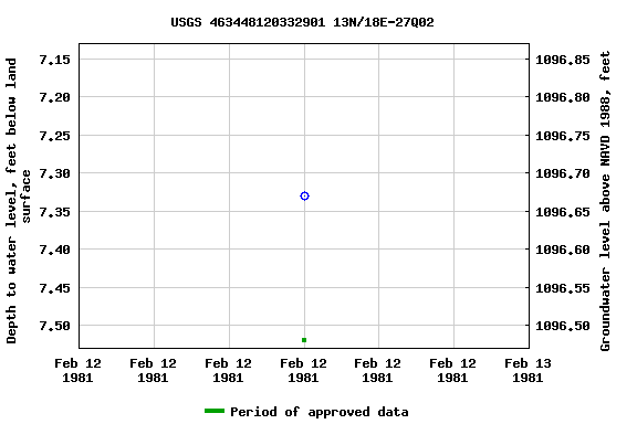 Graph of groundwater level data at USGS 463448120332901 13N/18E-27Q02