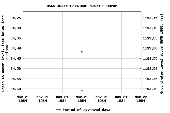 Graph of groundwater level data at USGS 463448120373501 13N/18E-30P02