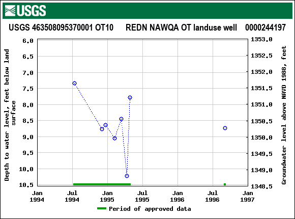 Graph of groundwater level data at USGS 463508095370001 OT10      REDN NAWQA OT landuse well    0000244197