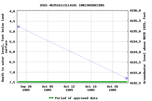 Graph of groundwater level data at USGS 463516113114101 10N13W26DCCB01