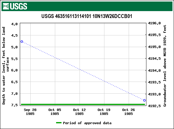 Graph of groundwater level data at USGS 463516113114101 10N13W26DCCB01