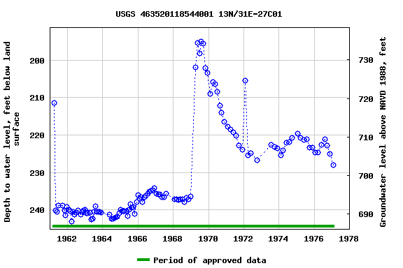 Graph of groundwater level data at USGS 463520118544001 13N/31E-27C01