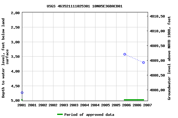 Graph of groundwater level data at USGS 463521111025301 10N05E36BACB01