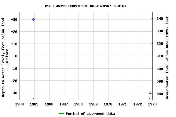 Graph of groundwater level data at USGS 463523090570501 BA-48/05W/35-0167