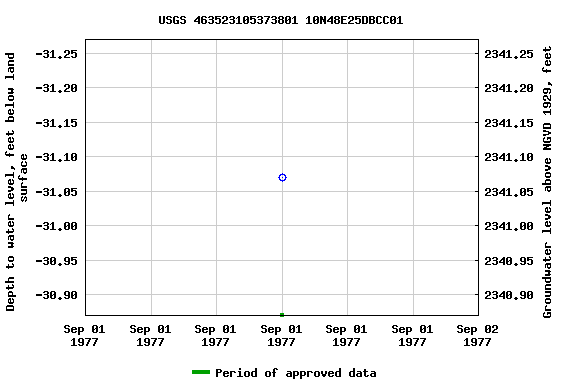 Graph of groundwater level data at USGS 463523105373801 10N48E25DBCC01