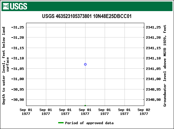 Graph of groundwater level data at USGS 463523105373801 10N48E25DBCC01