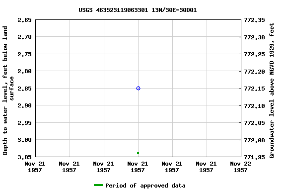 Graph of groundwater level data at USGS 463523119063301 13N/30E-30D01