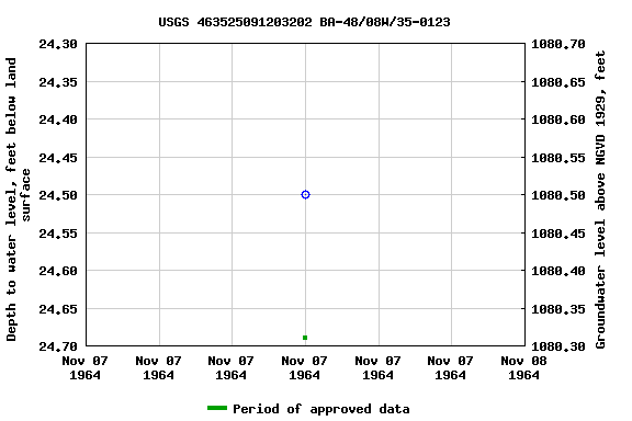 Graph of groundwater level data at USGS 463525091203202 BA-48/08W/35-0123