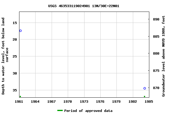 Graph of groundwater level data at USGS 463533119024901 13N/30E-22N01