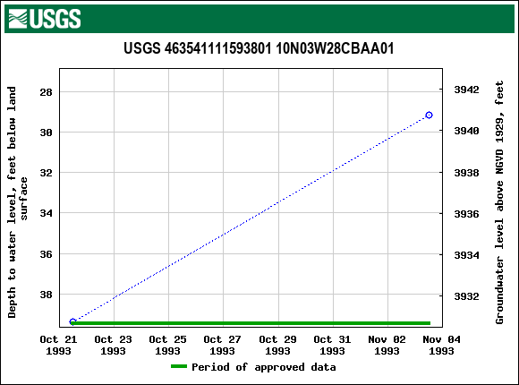 Graph of groundwater level data at USGS 463541111593801 10N03W28CBAA01