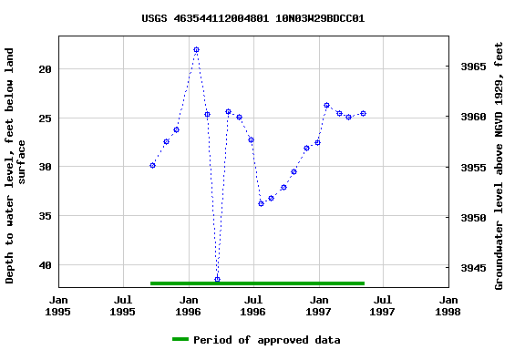 Graph of groundwater level data at USGS 463544112004801 10N03W29BDCC01
