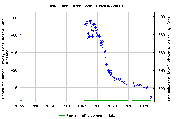 Graph of groundwater level data at USGS 463558122502201 13N/01W-20E01