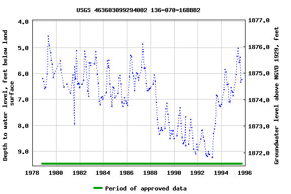 Graph of groundwater level data at USGS 463603099294002 136-070-16BBB2