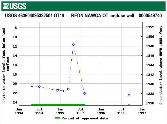 Graph of groundwater level data at USGS 463604095332501 OT19      REDN NAWQA OT landuse well    0000549740