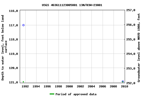 Graph of groundwater level data at USGS 463611123005801 13N/03W-23A01