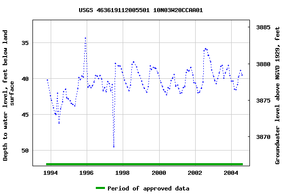 Graph of groundwater level data at USGS 463619112005501 10N03W20CCAA01