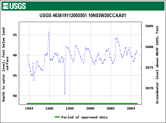 Graph of groundwater level data at USGS 463619112005501 10N03W20CCAA01