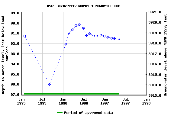 Graph of groundwater level data at USGS 463619112040201 10N04W23DCAA01