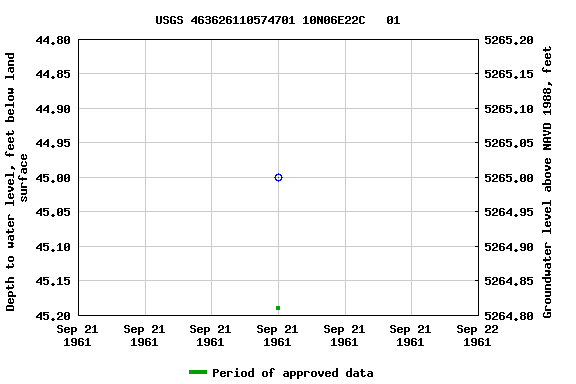 Graph of groundwater level data at USGS 463626110574701 10N06E22C   01