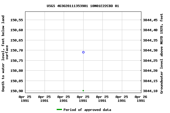 Graph of groundwater level data at USGS 463628111353901 10N01E22CBD 01