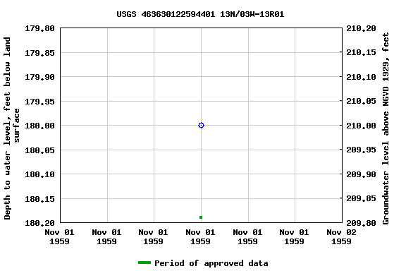 Graph of groundwater level data at USGS 463630122594401 13N/03W-13R01