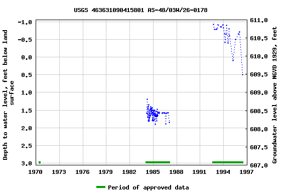 Graph of groundwater level data at USGS 463631090415801 AS-48/03W/26-0178