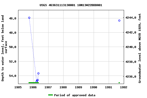 Graph of groundwater level data at USGS 463631113130001 10N13W22BDDA01