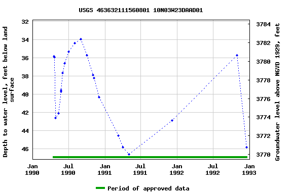 Graph of groundwater level data at USGS 463632111560801 10N03W23DAAD01