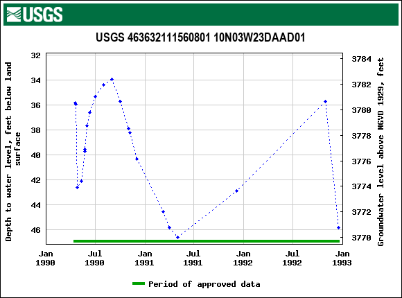 Graph of groundwater level data at USGS 463632111560801 10N03W23DAAD01