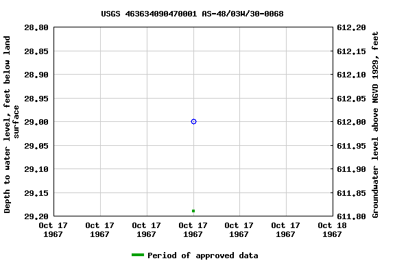 Graph of groundwater level data at USGS 463634090470001 AS-48/03W/30-0068