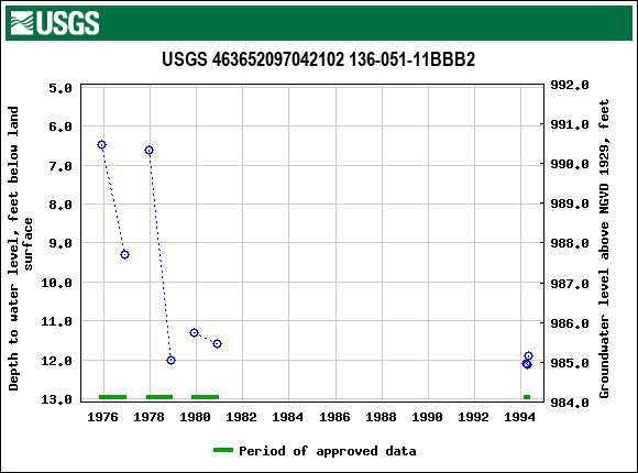 Graph of groundwater level data at USGS 463652097042102 136-051-11BBB2