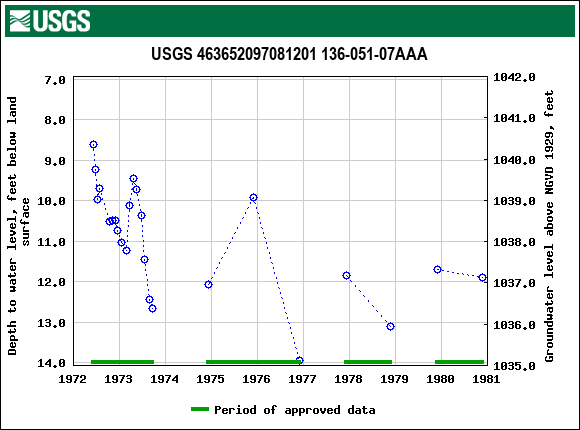 Graph of groundwater level data at USGS 463652097081201 136-051-07AAA