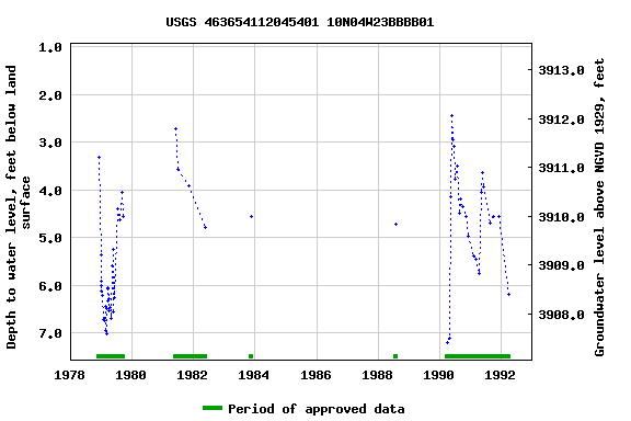 Graph of groundwater level data at USGS 463654112045401 10N04W23BBBB01
