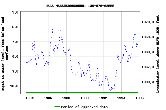 Graph of groundwater level data at USGS 463656099305501 136-070-08BBB